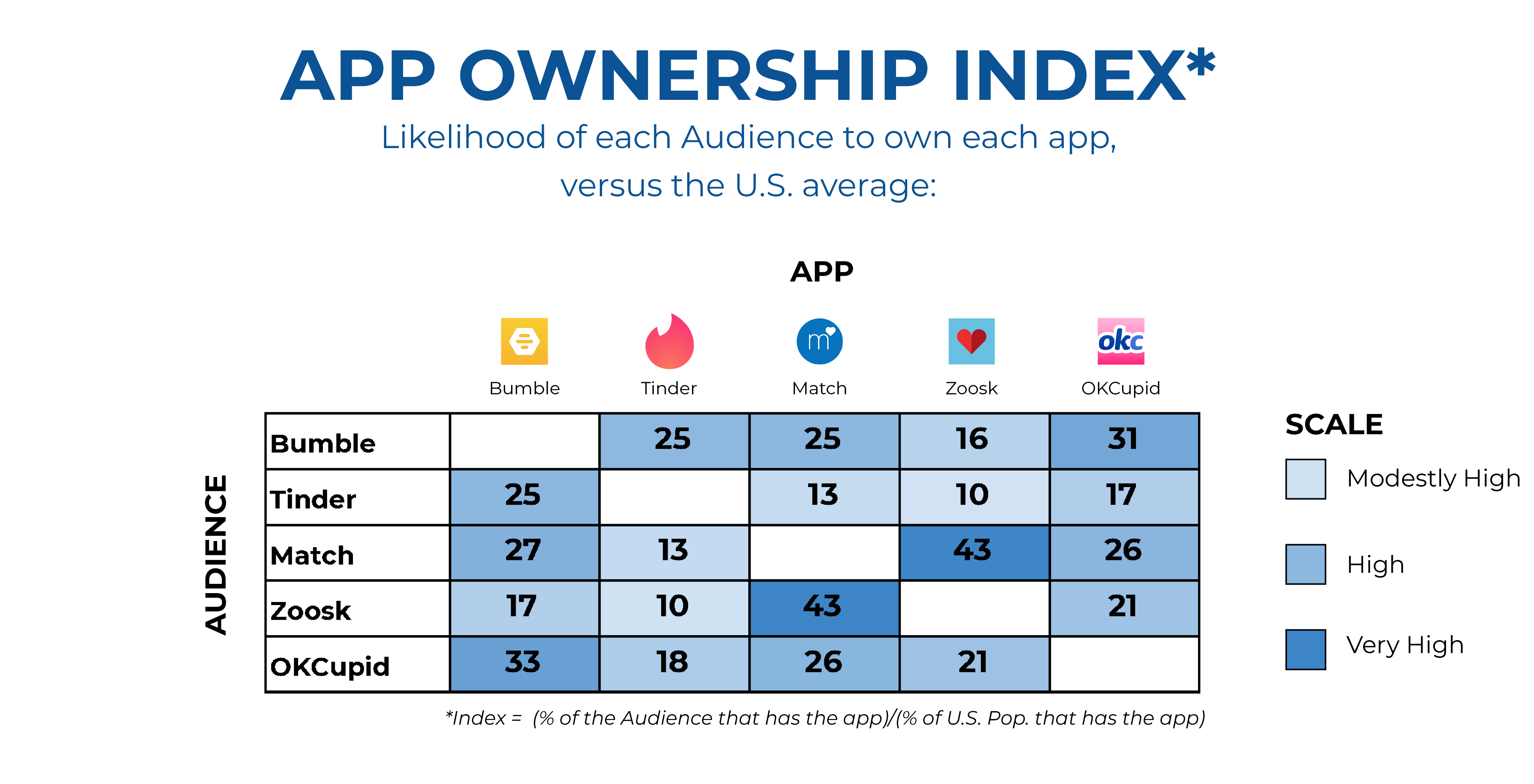 research on dating apps