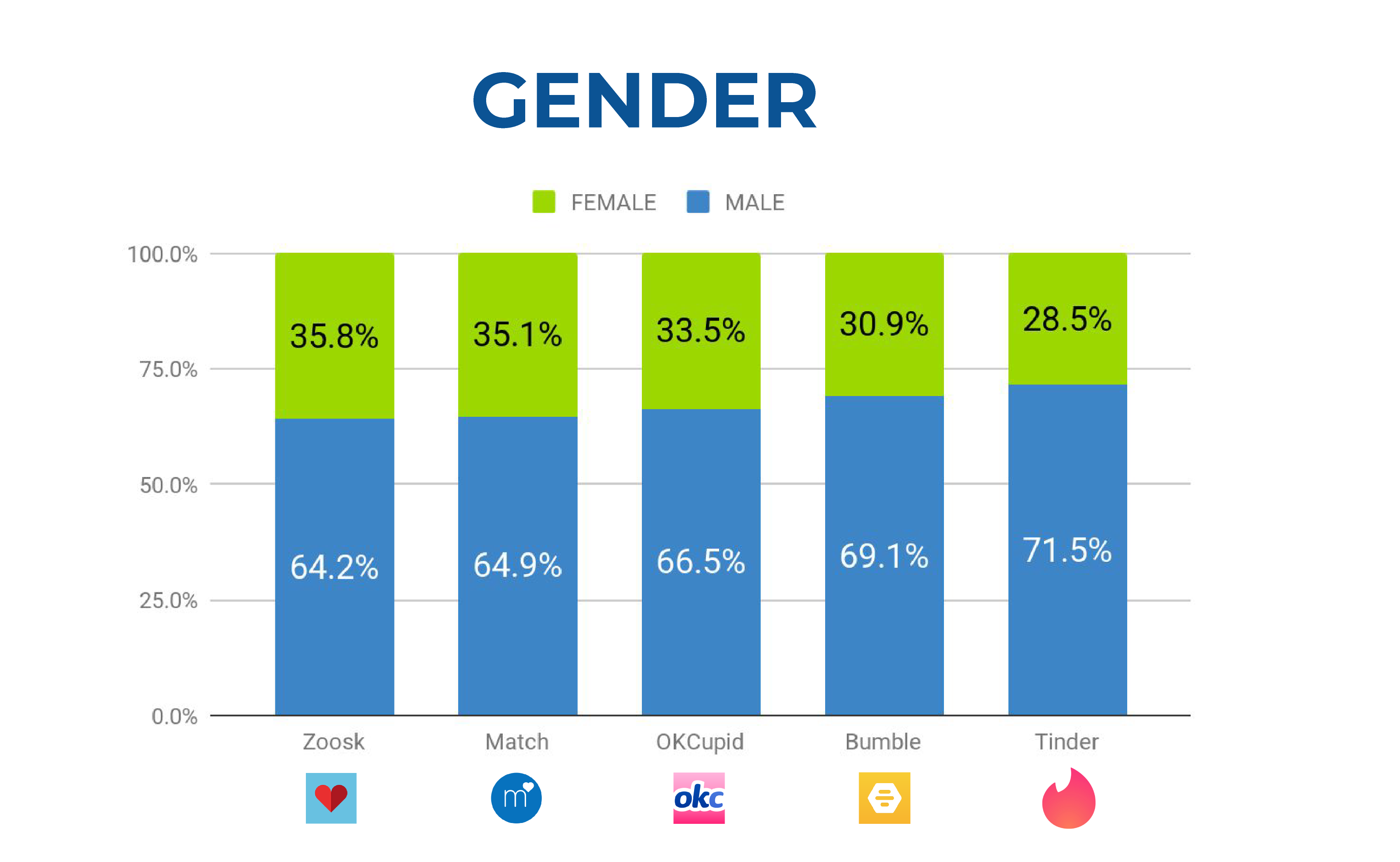 research on dating apps