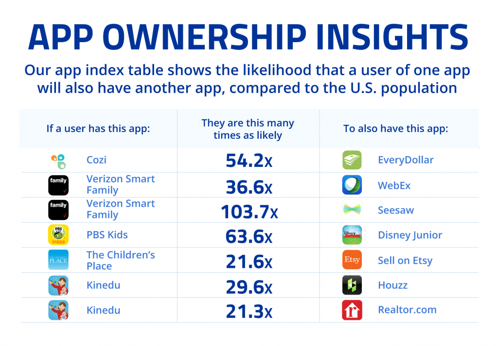 App ownership insights: table with the likelihood that a user of one app will also have another app