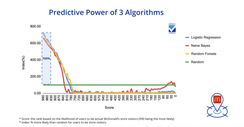 McDonald’s_Predictive-power-of-3-algorithms-1