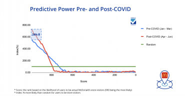 Study Reveals Our ML Algorithms Are Significantly More Predictive Under COVID