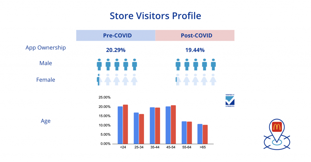 McDonald’s_Store-visitors-profile-1