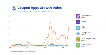 How Coupon Apps Can Capture Growth in the COVID Era