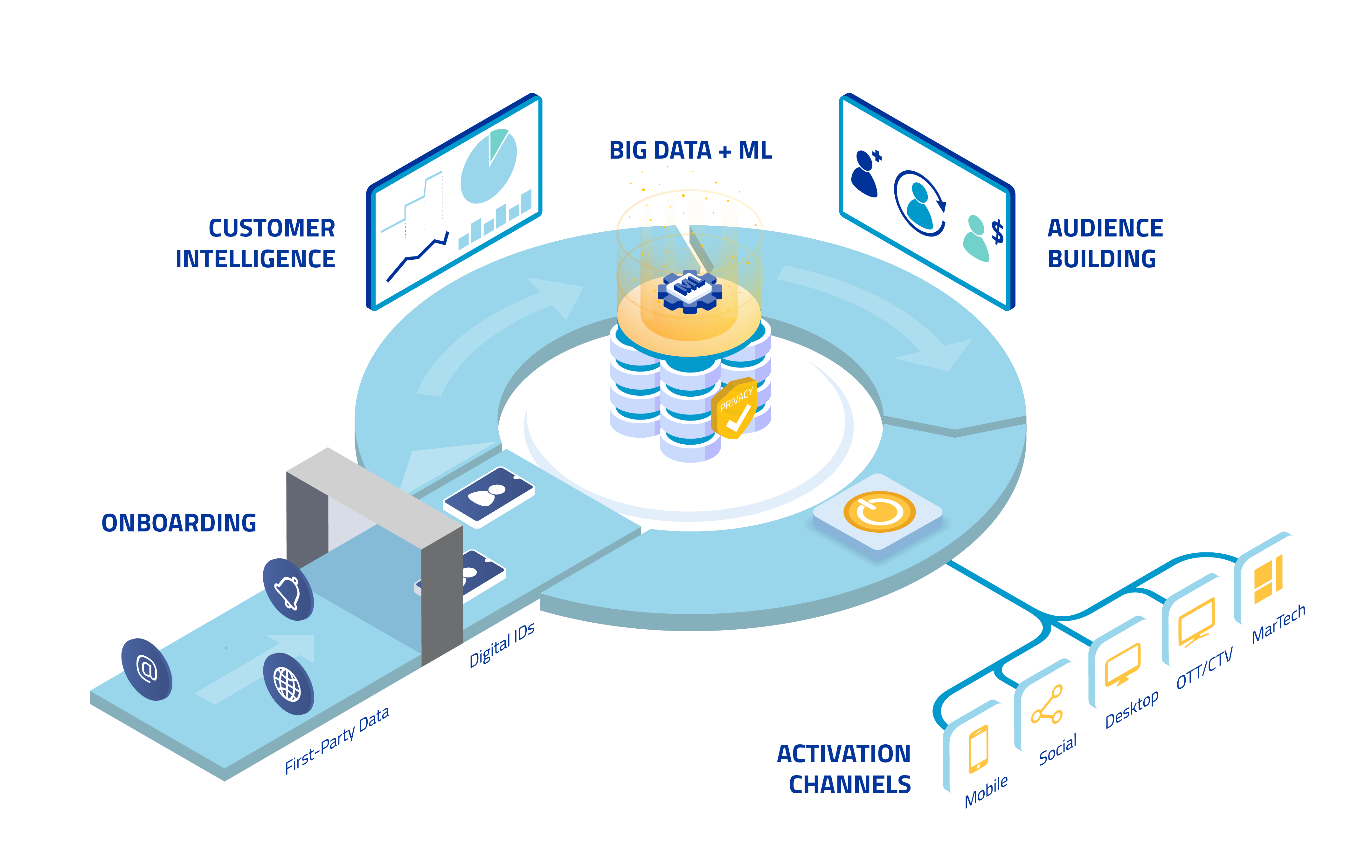 HOW OUR PLATFORM DELIVERS RESULTS
