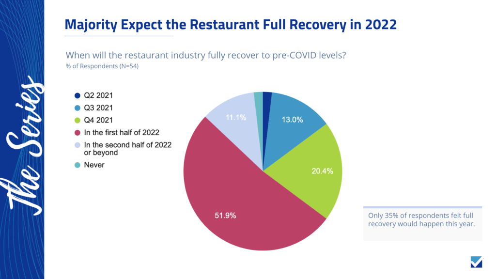 Majority of marketing professionals expect the restaurant industry to fully recover in 2022